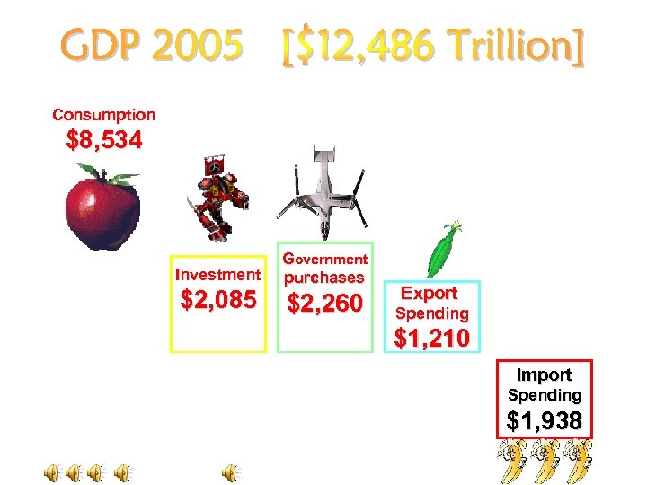 Consumption $8, 534 Investment $2, 085 Government purchases $2, 260 Export Spending $1, 210