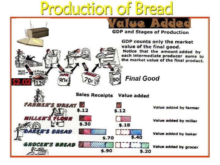 Value Added $2. 02 . 
