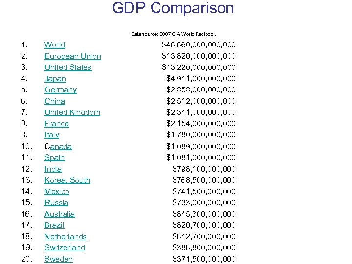 GDP Comparison Data source: 2007 CIA World Factbook 1. 2. 3. 4. 5. 6.