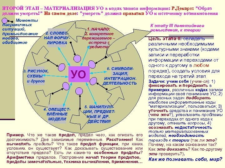 ВТОРОЙ ЭТАП – МАТЕРИАЛИЗАЦИЯ УО в кодах записи информации: Р. Декарт: 