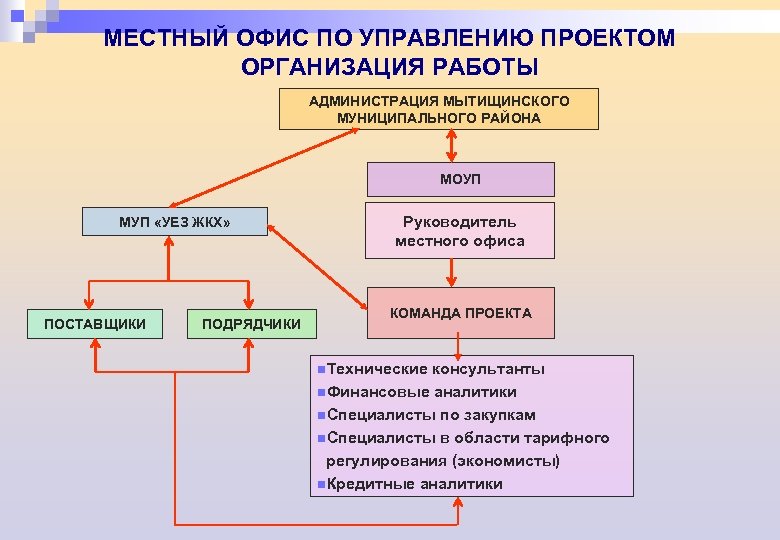 МЕСТНЫЙ ОФИС ПО УПРАВЛЕНИЮ ПРОЕКТОМ ОРГАНИЗАЦИЯ РАБОТЫ АДМИНИСТРАЦИЯ МЫТИЩИНСКОГО МУНИЦИПАЛЬНОГО РАЙОНА МОУП МУП «УЕЗ