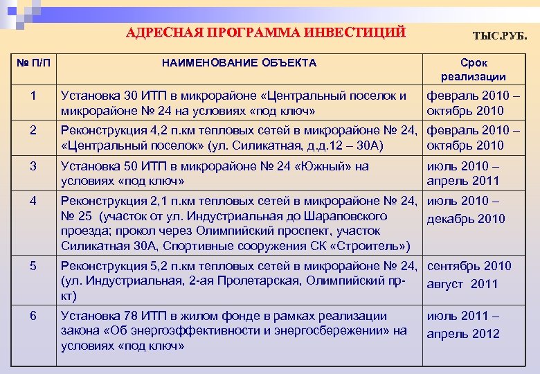 АДРЕСНАЯ ПРОГРАММА ИНВЕСТИЦИЙ № П/П НАИМЕНОВАНИЕ ОБЪЕКТА ТЫС. РУБ. Срок реализации 1 Установка 30