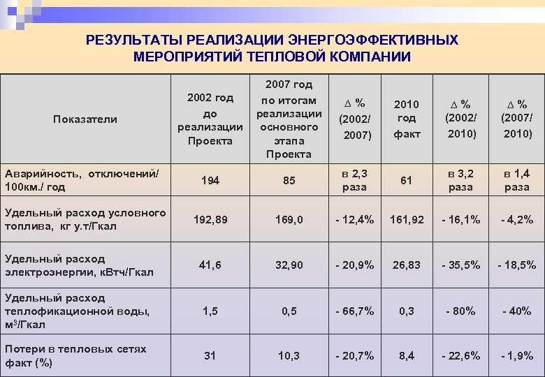 РЕЗУЛЬТАТЫ РЕАЛИЗАЦИИ ЭНЕРГОЭФФЕКТИВНЫХ МЕРОПРИЯТИЙ ТЕПЛОВОЙ КОМПАНИИ 2002 год до реализации Проекта 2007 год по