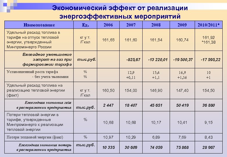 Экономический эффект от реализации энергоэффективных мероприятий Наименование Удельный расход топлива в тарифе на отпуск