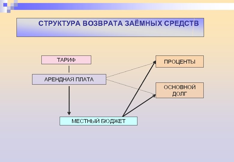 СТРУКТУРА ВОЗВРАТА ЗАЁМНЫХ СРЕДСТВ ТАРИФ ПРОЦЕНТЫ АРЕНДНАЯ ПЛАТА ОСНОВНОЙ ДОЛГ МЕСТНЫЙ БЮДЖЕТ 