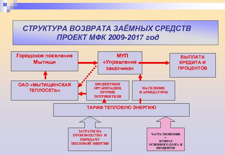 Средства в проекте