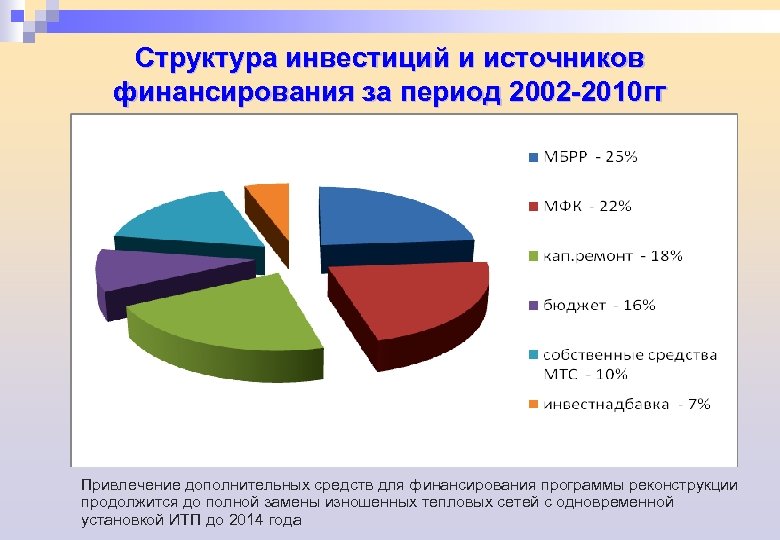 Структура инвестиций и источников финансирования за период 2002 -2010 гг Привлечение дополнительных средств для