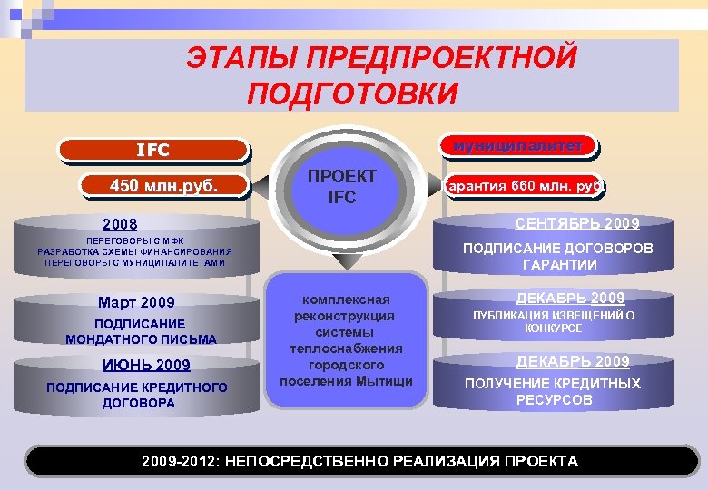  ЭТАПЫ ПРЕДПРОЕКТНОЙ ПОДГОТОВКИ муниципалитет IFC 450 млн. руб. ПРОЕКТ IFC Гарантия 660 млн.