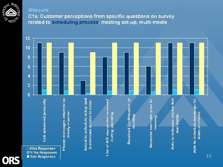Measure C 1 a. Customer perceptions from specific questions on survey related to scheduling