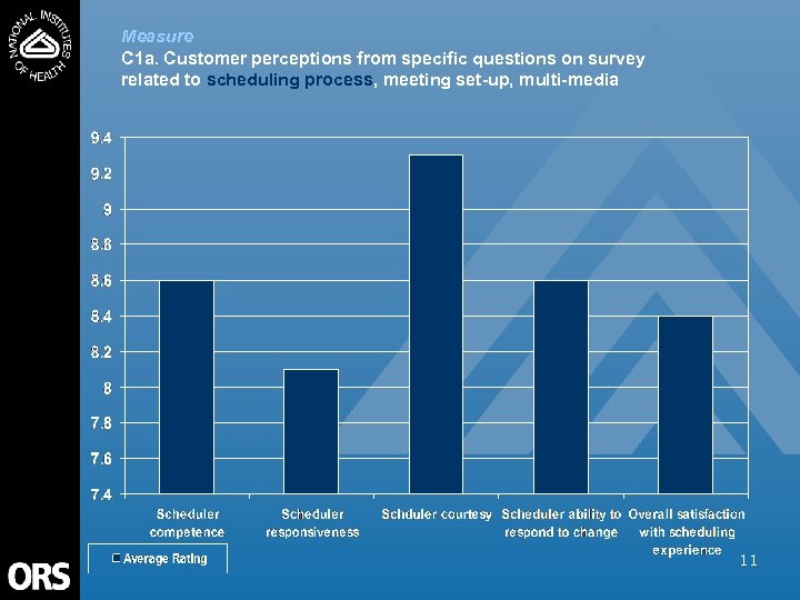 Measure C 1 a. Customer perceptions from specific questions on survey related to scheduling