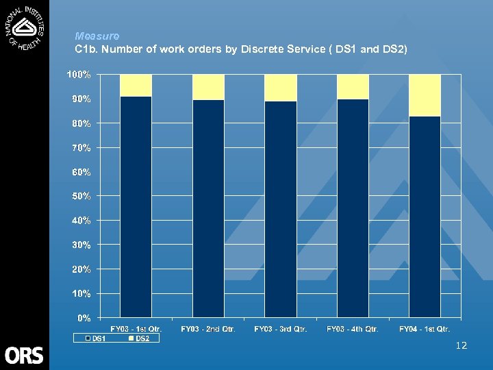 Measure C 1 b. Number of work orders by Discrete Service ( DS 1