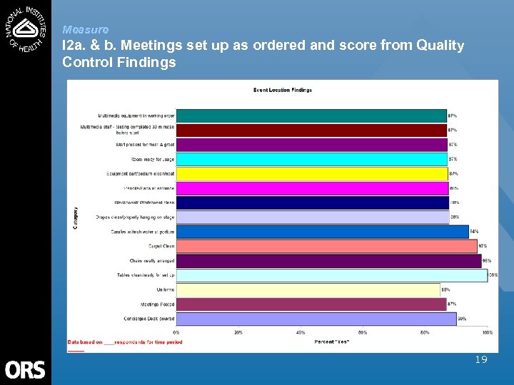 Measure I 2 a. & b. Meetings set up as ordered and score from