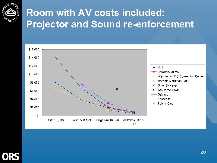 Room with AV costs included: Projector and Sound re-enforcement 20 