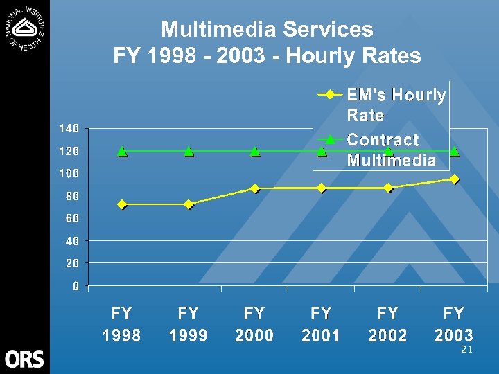 Multimedia Services FY 1998 - 2003 - Hourly Rates 21 