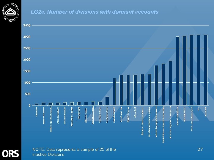 LG 2 a. Number of divisions with dormant accounts NOTE: Data represents a sample