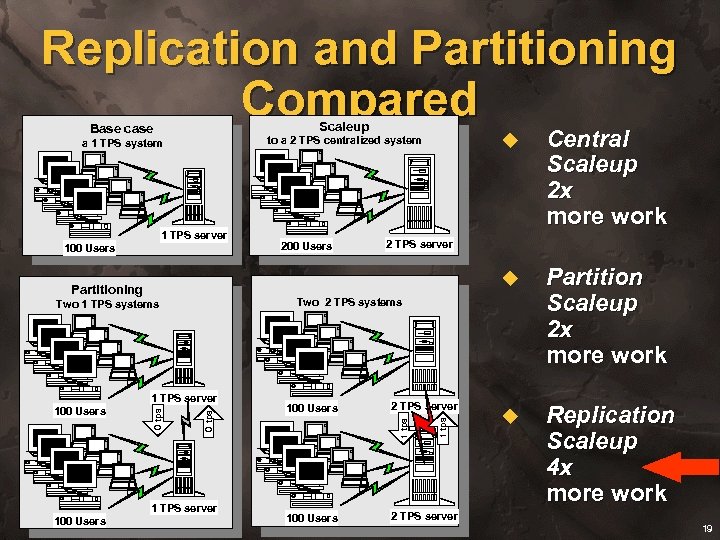 Replication and Partitioning Compared Scaleup Base case 1 TPS server 100 Users u Partition