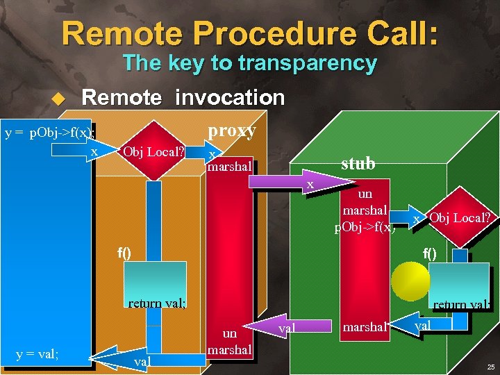 Remote Procedure Call: The key to transparency u Remote invocation y = p. Obj->f(x);