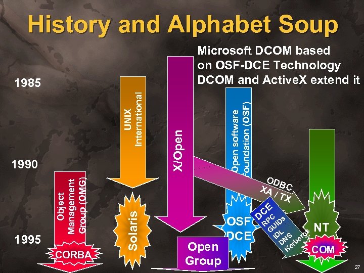History and Alphabet Soup CORBA Solaris 1995 Object Management Group (OMG) 1990 X/Open UNIX