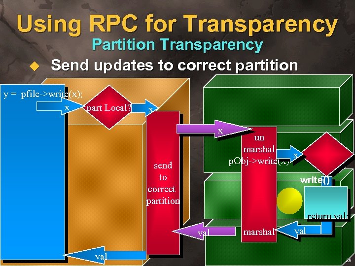 Using RPC for Transparency u Partition Transparency Send updates to correct partition y =