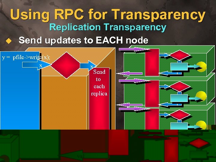 Using RPC for Transparency u Replication Transparency Send updates to EACH node y =