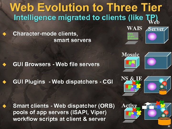 Web Evolution to Three Tier Intelligence migrated to clients (like TP) Web u Character-mode