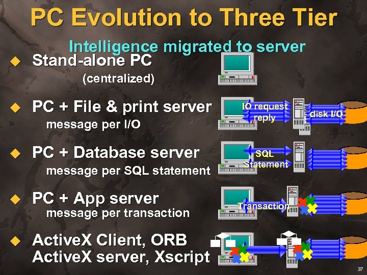 u PC Evolution to Three Tier Intelligence migrated to server Stand-alone PC (centralized) u