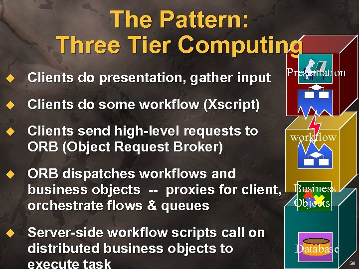 The Pattern: Three Tier Computing Presentation u Clients do presentation, gather input u Clients