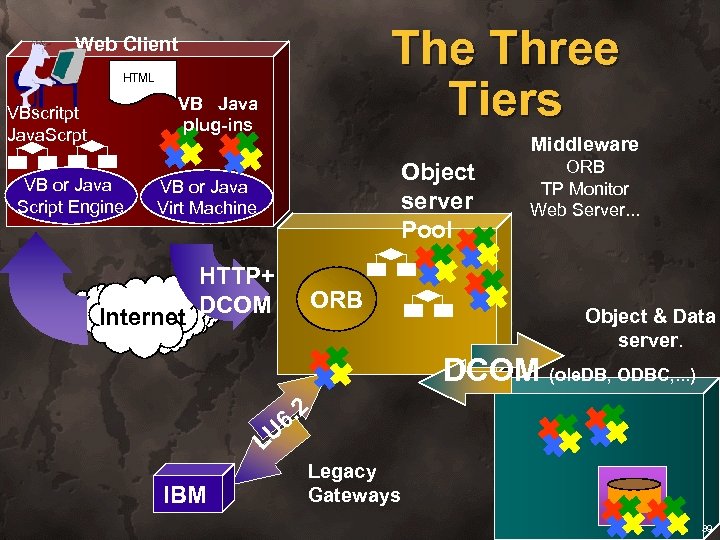 The Three Tiers Web Client HTML VB Java plug-ins VBscritpt Java. Scrpt VB or
