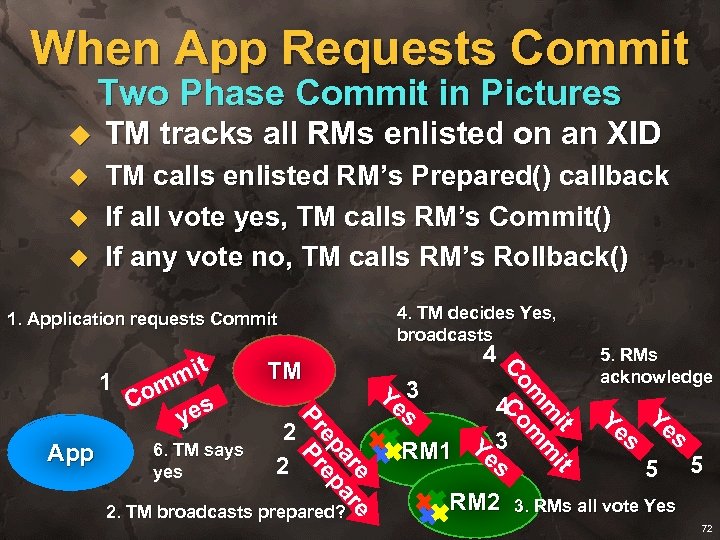 When App Requests Commit Two Phase Commit in Pictures u TM tracks all RMs