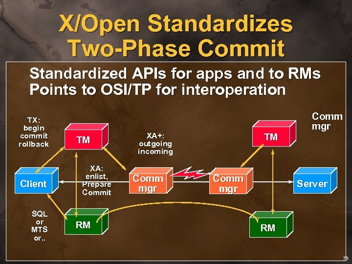 X/Open Standardizes Two-Phase Commit Standardized APIs for apps and to RMs Points to OSI/TP