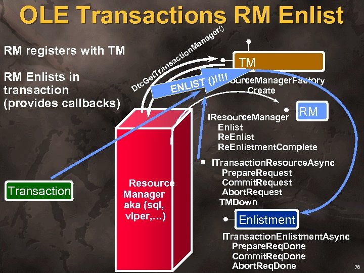 OLE Transactions RM Enlist a RM registers with TM RM Enlists in transaction (provides