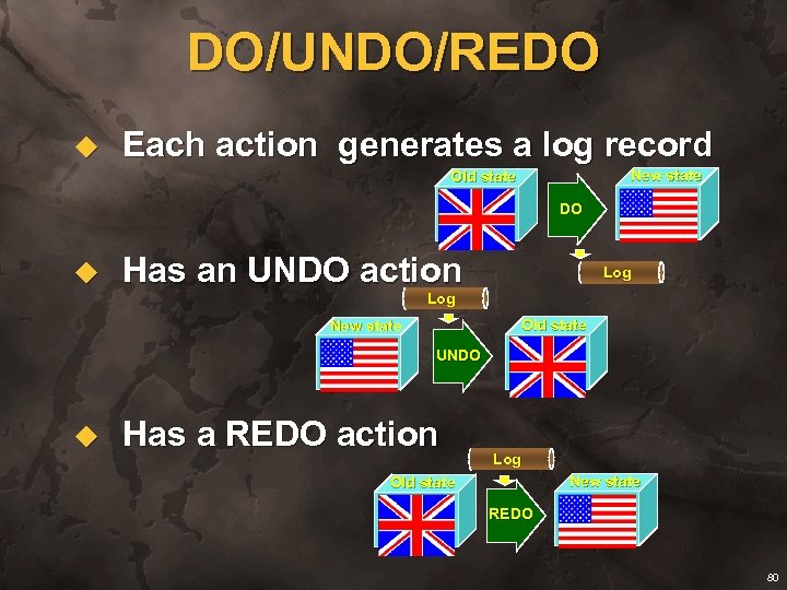 DO/UNDO/REDO u Each action generates a log record New state Old state DO u