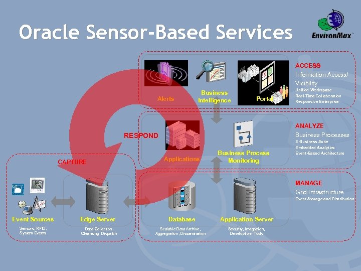 Oracle Sensor-Based Services ACCESS Information Access/ Visibility Alerts Business Intelligence Portal ANALYZE Business Processes