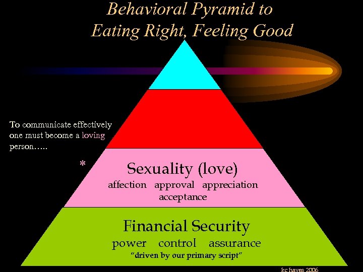 Behavioral Pyramid to Eating Right, Feeling Good To communicate effectively one must become a