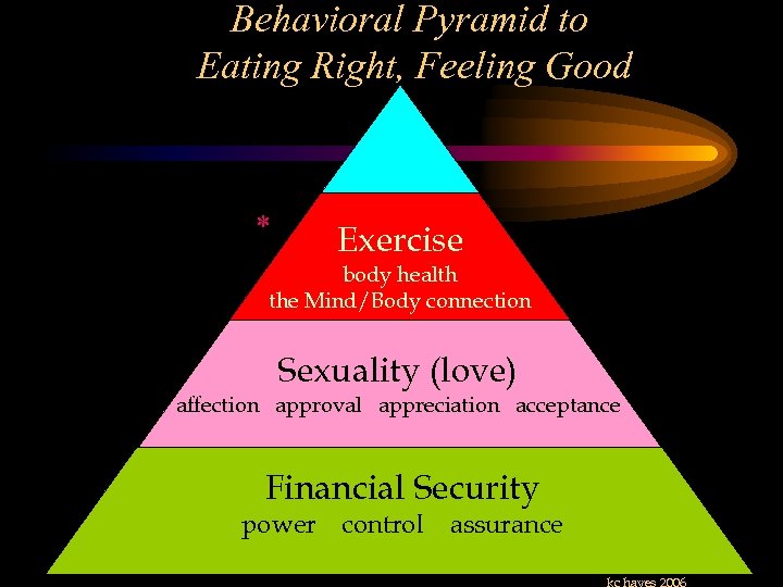 Behavioral Pyramid to Eating Right, Feeling Good * Exercise body health the Mind/Body connection