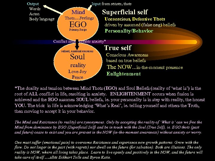 Output Words Acton Body language Input from senses, thots Mind Thots. …Feelings EGO Primary