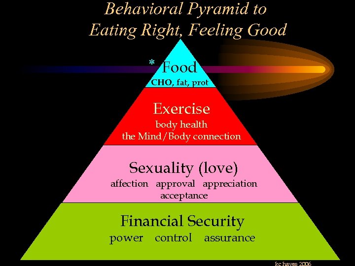 Behavioral Pyramid to Eating Right, Feeling Good * Food CHO, fat, prot Exercise body