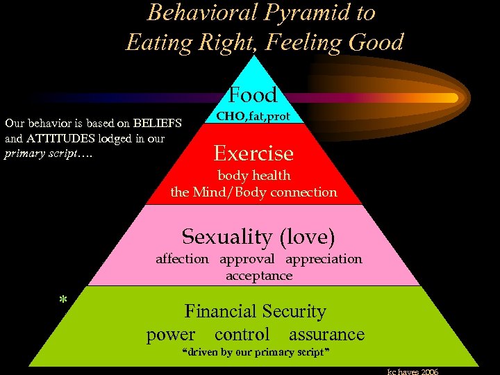 Behavioral Pyramid to Eating Right, Feeling Good Food Our behavior is based on BELIEFS