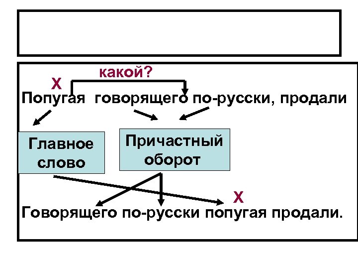 какой? X Попугая говорящего по-русски, продали Главное слово Причастный оборот X Говорящего по-русски попугая