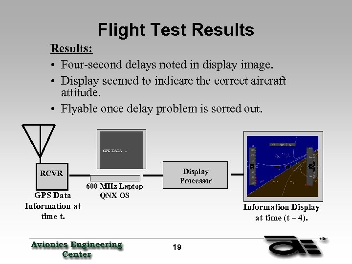 Flight Test Results: • Four-second delays noted in display image. • Display seemed to