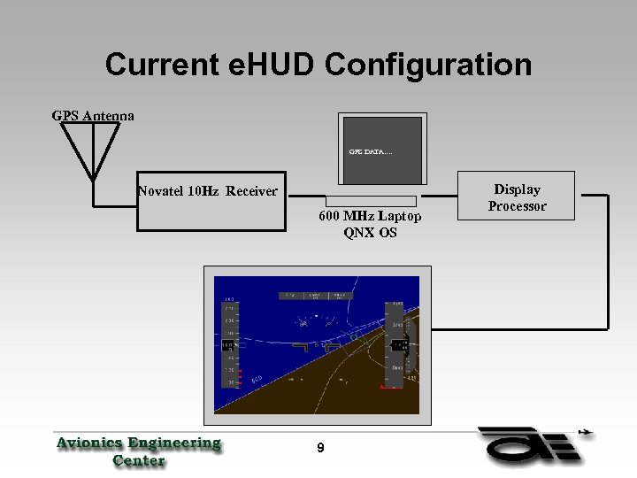 Current e. HUD Configuration GPS Antenna GPS DATA…. Novatel 10 Hz Receiver 600 MHz