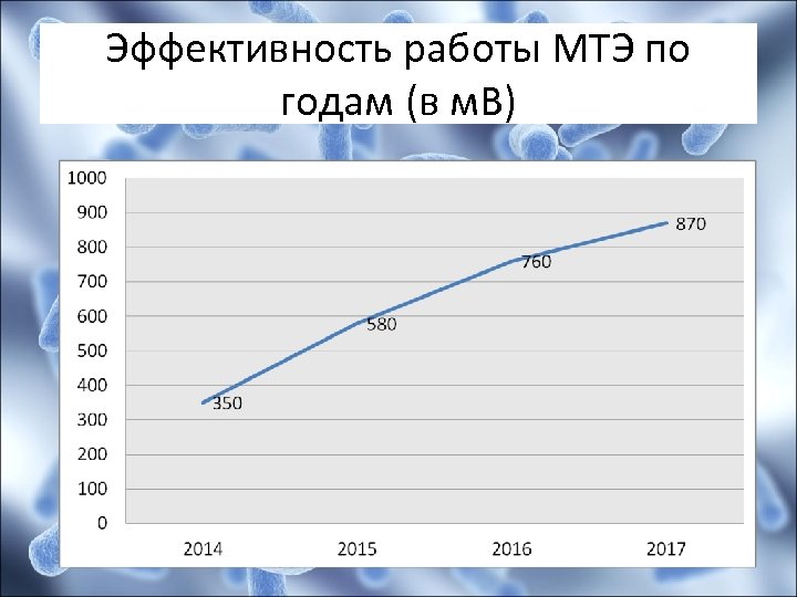 Эффективность работы МТЭ по годам (в м. В) 