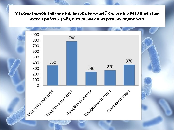 Максимальное значение электродвижущей силы на 5 МТЭ в первый месяц работы (м. В), активный