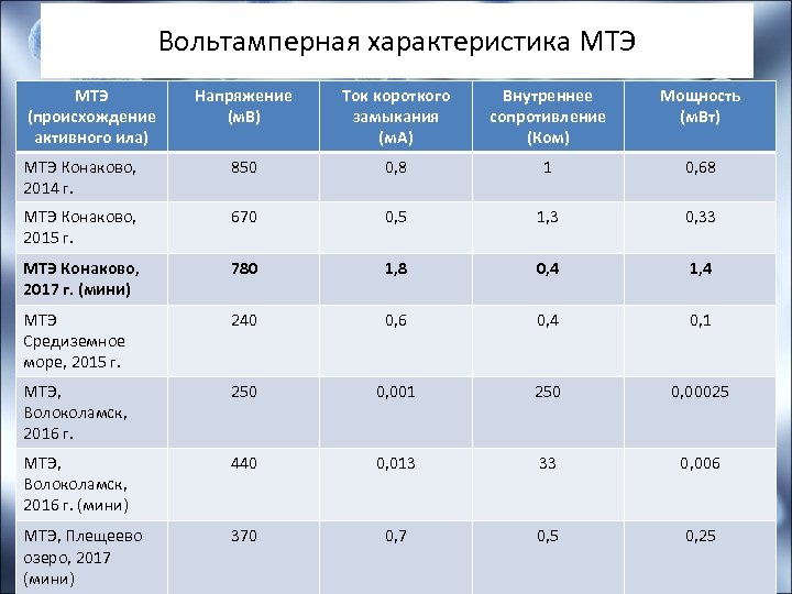 Вольтамперная характеристика МТЭ (происхождение активного ила) Напряжение (м. В) Ток короткого замыкания (м. А)