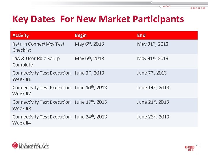 Key Dates For New Market Participants Activity Begin End Return Connectivity Test Checklist May