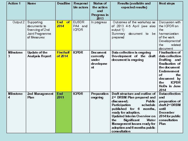 Action 1 Name Deadline Responsi ble actors Output 2 Supporting documents to financing of