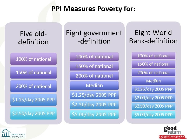 PPI Measures Poverty for: Five olddefinition 100% of national 150% of national 200% of