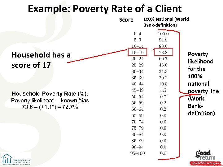 Example: Poverty Rate of a Client Score Household has a score of 17 Household