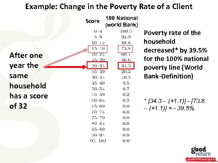 Example: Change in the Poverty Rate of a Client Score After one year the