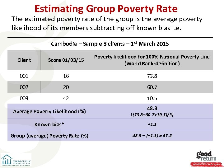 Estimating Group Poverty Rate The estimated poverty rate of the group is the average